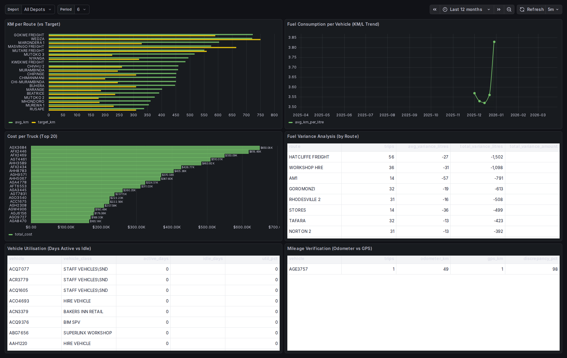 Grafana fleet operations dashboard showing KM per route, fuel consumption, cost per truck, and vehicle utilisation